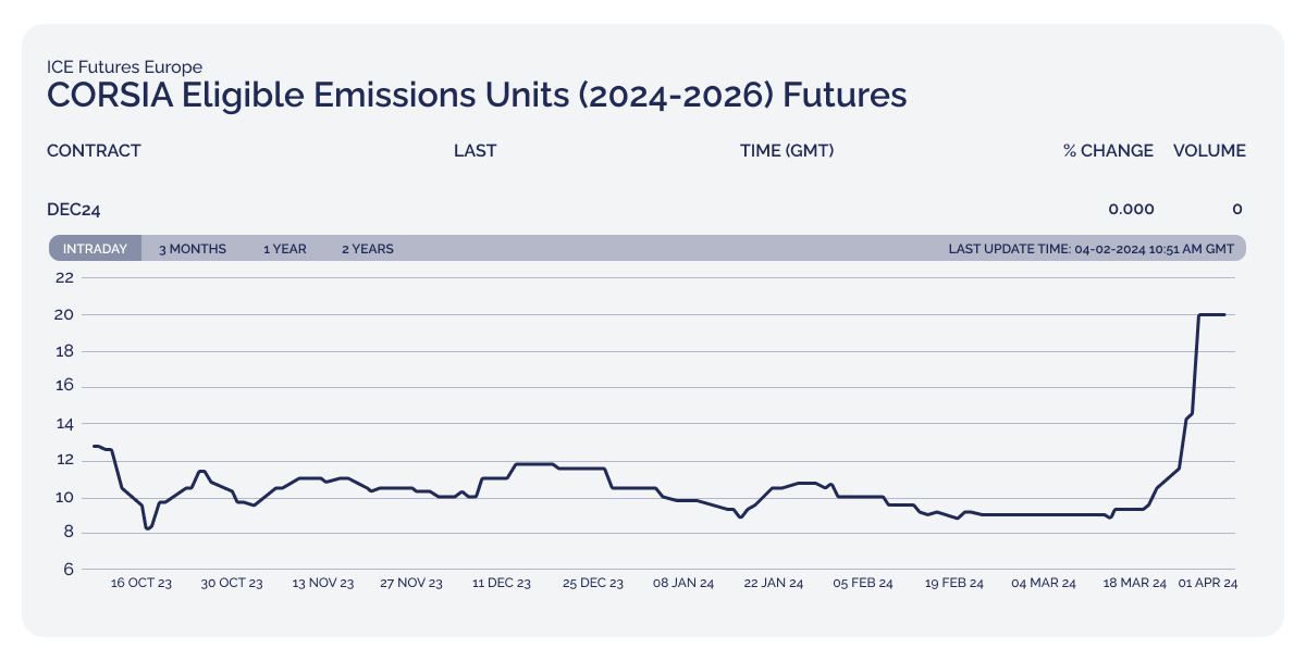 CORSIA carbon credit market sees unprecedented surge following ICAO’s